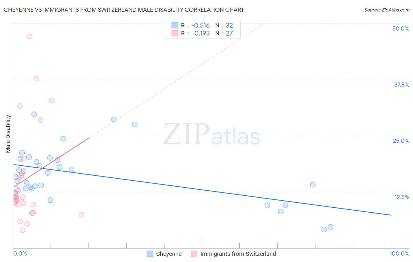 Cheyenne vs Immigrants from Switzerland Male Disability