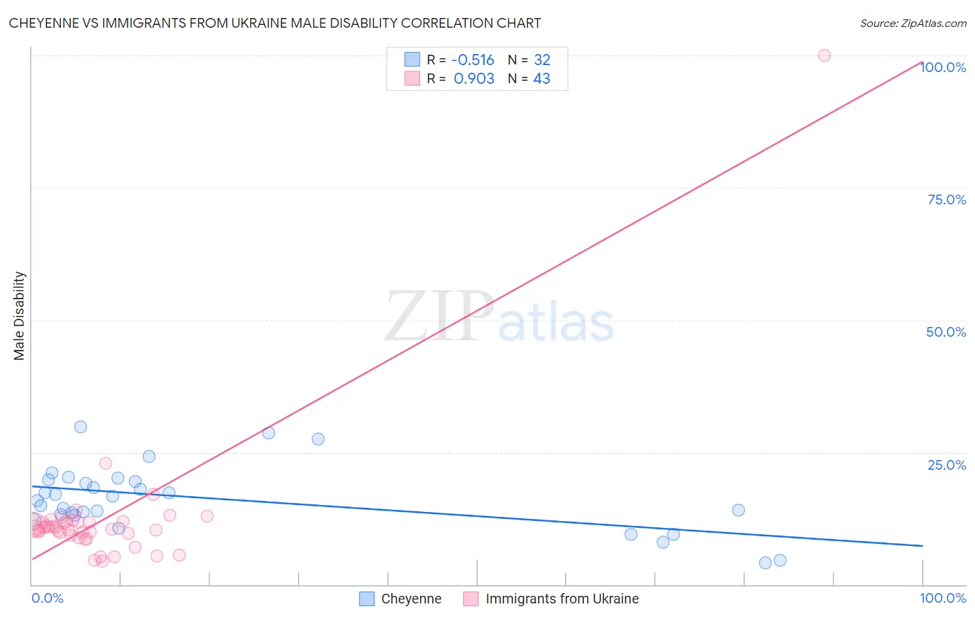 Cheyenne vs Immigrants from Ukraine Male Disability