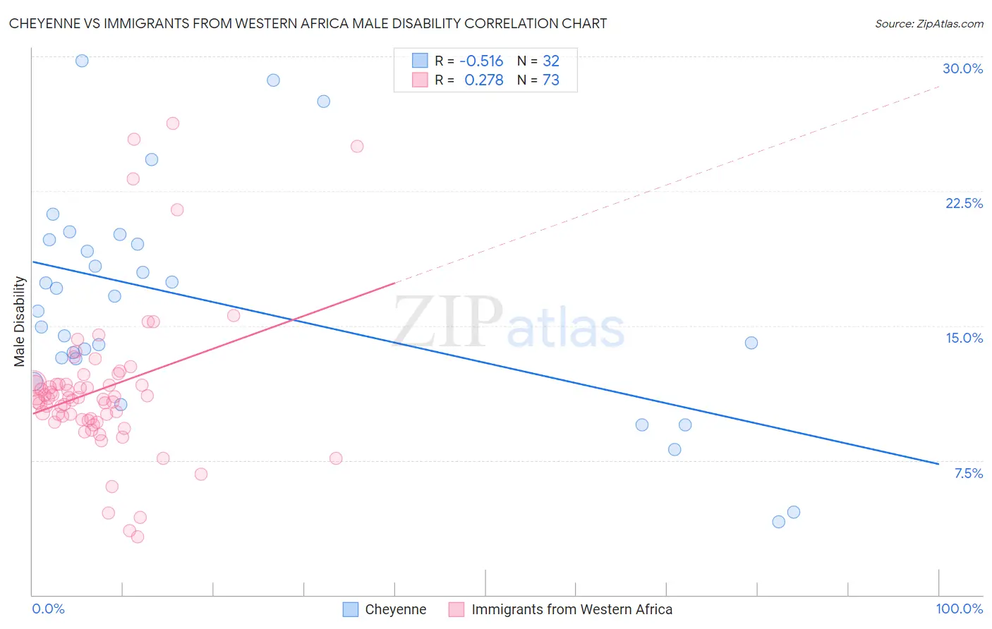 Cheyenne vs Immigrants from Western Africa Male Disability