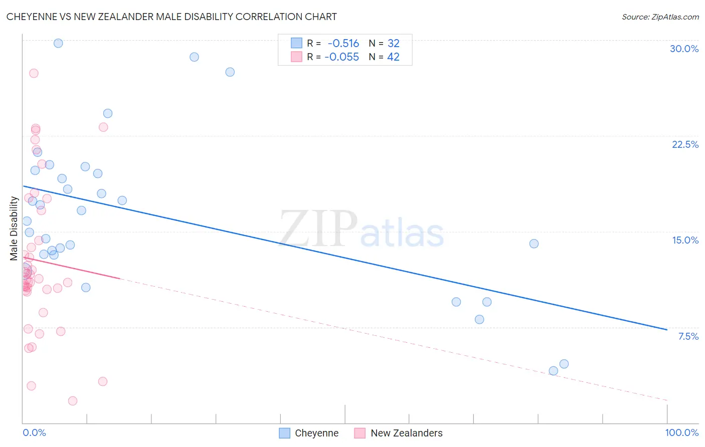 Cheyenne vs New Zealander Male Disability