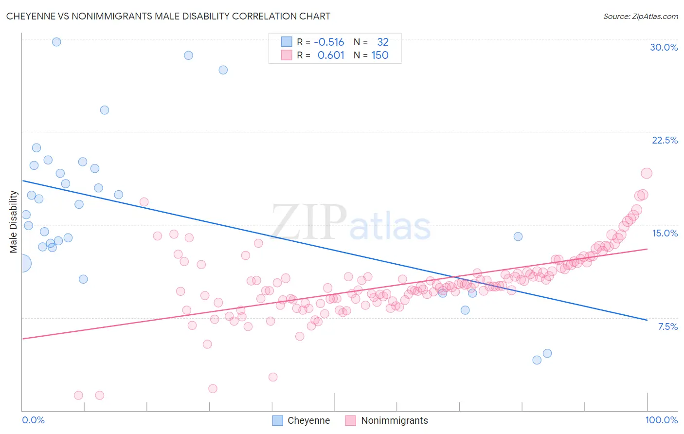 Cheyenne vs Nonimmigrants Male Disability
