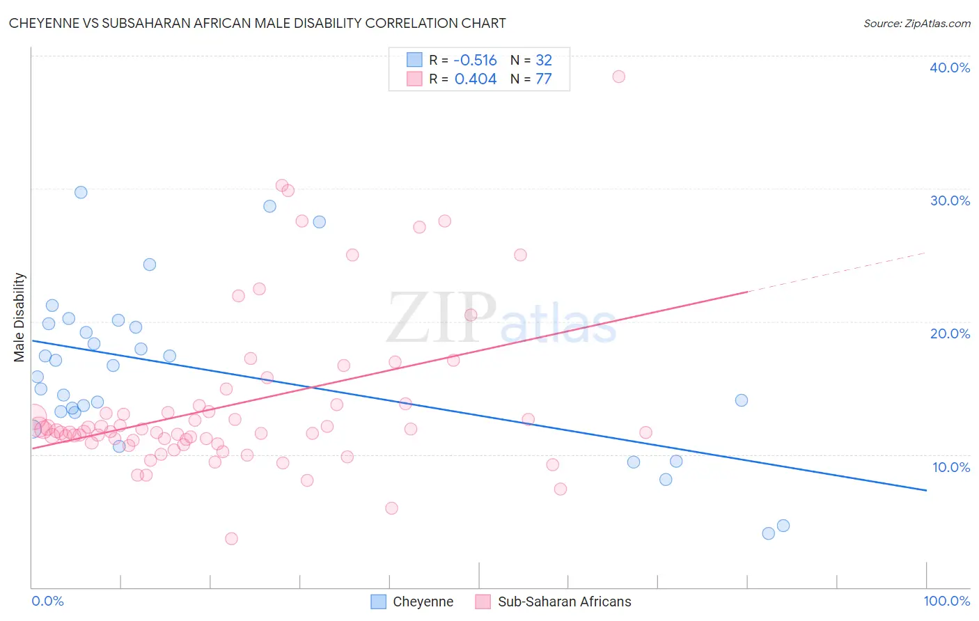 Cheyenne vs Subsaharan African Male Disability