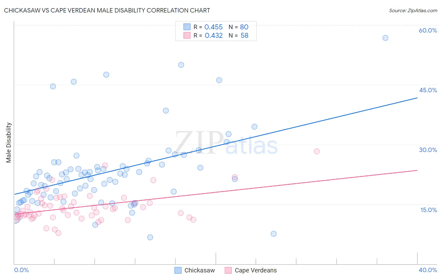 Chickasaw vs Cape Verdean Male Disability