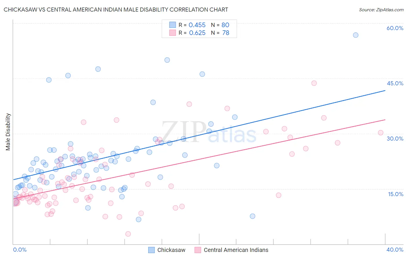 Chickasaw vs Central American Indian Male Disability