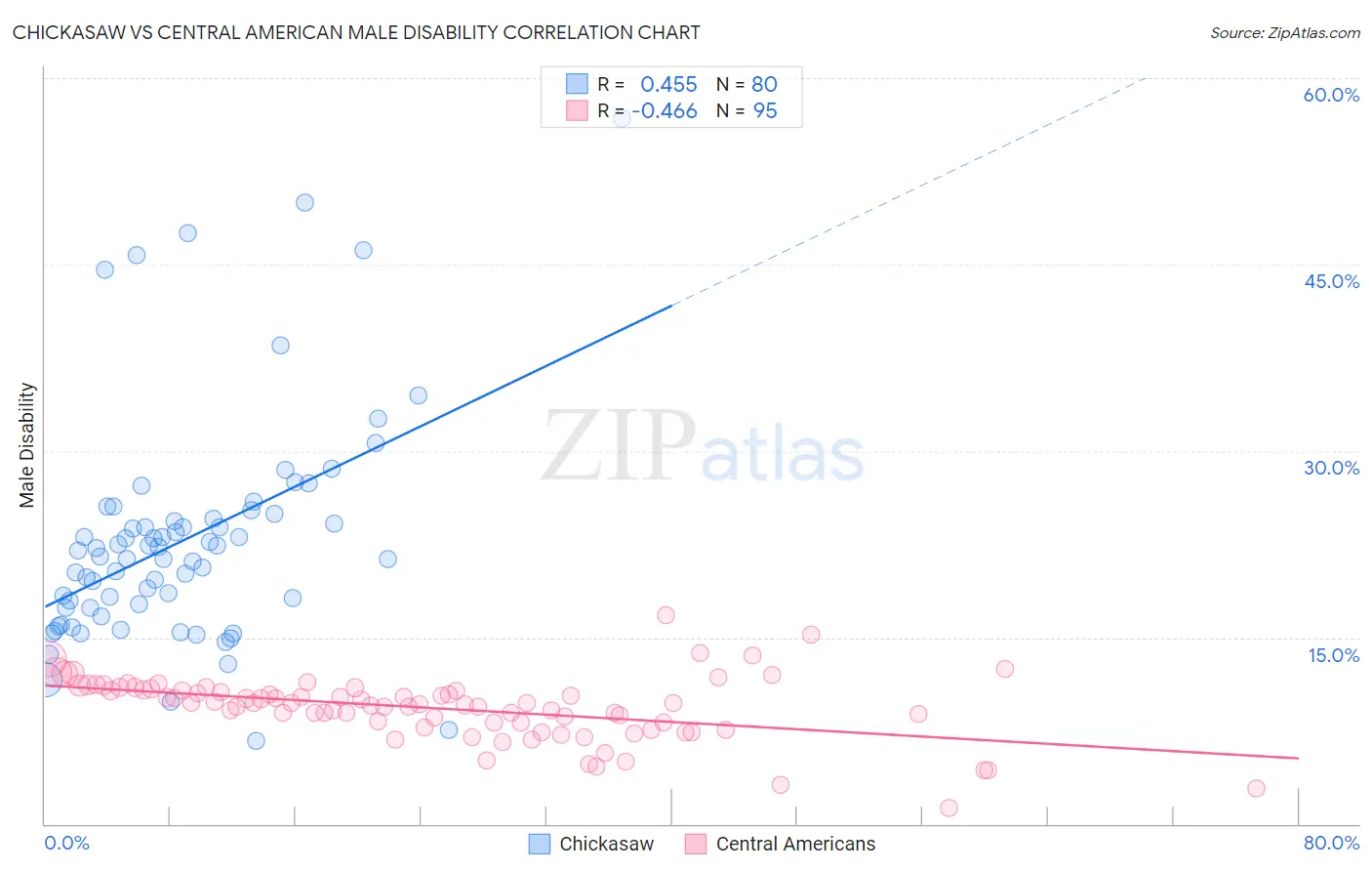 Chickasaw vs Central American Male Disability