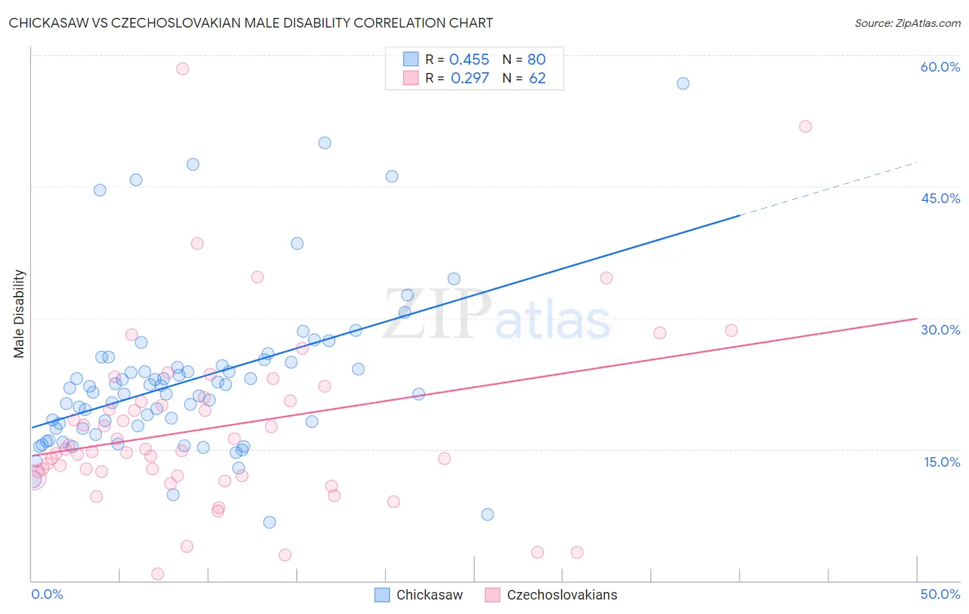 Chickasaw vs Czechoslovakian Male Disability