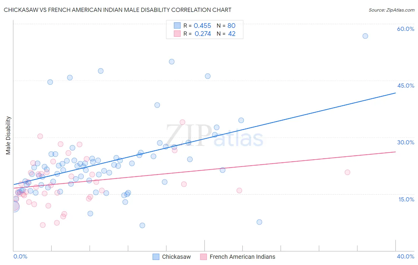 Chickasaw vs French American Indian Male Disability