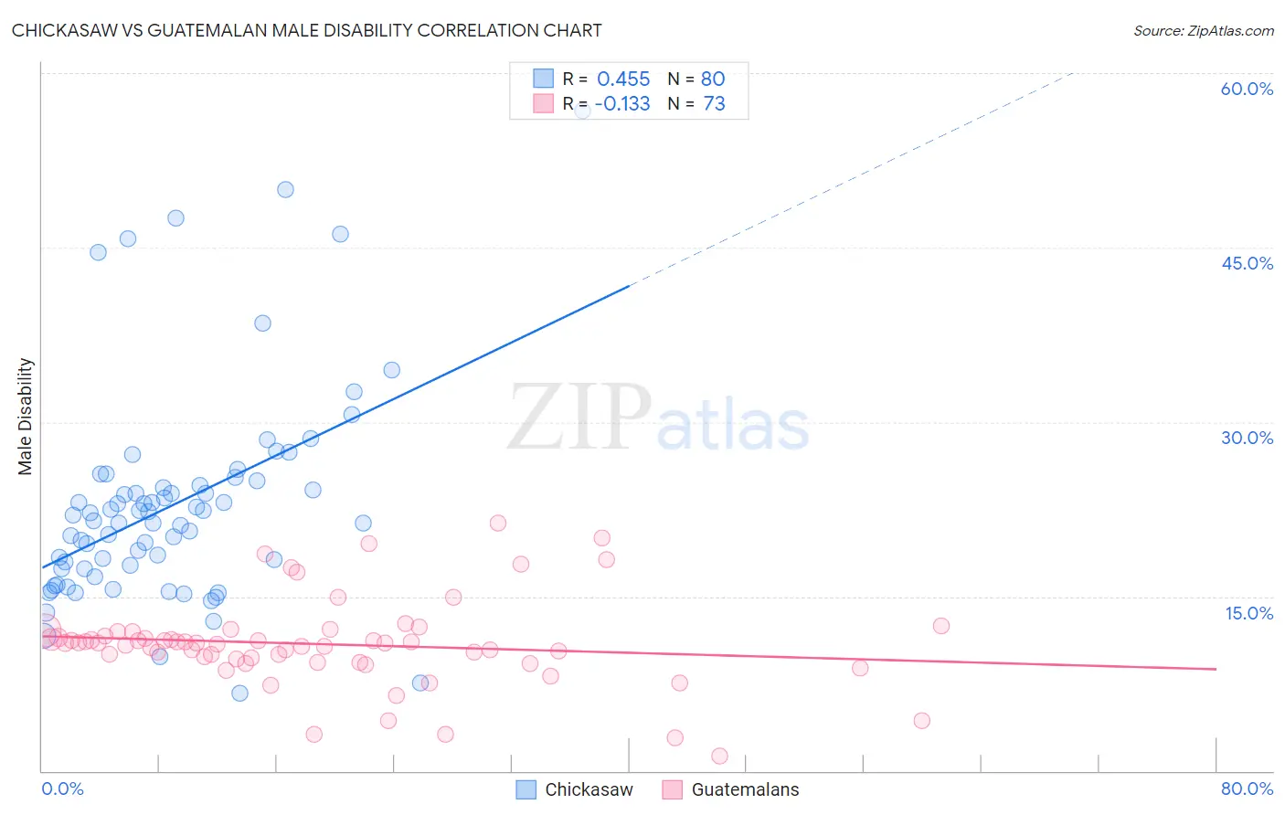 Chickasaw vs Guatemalan Male Disability