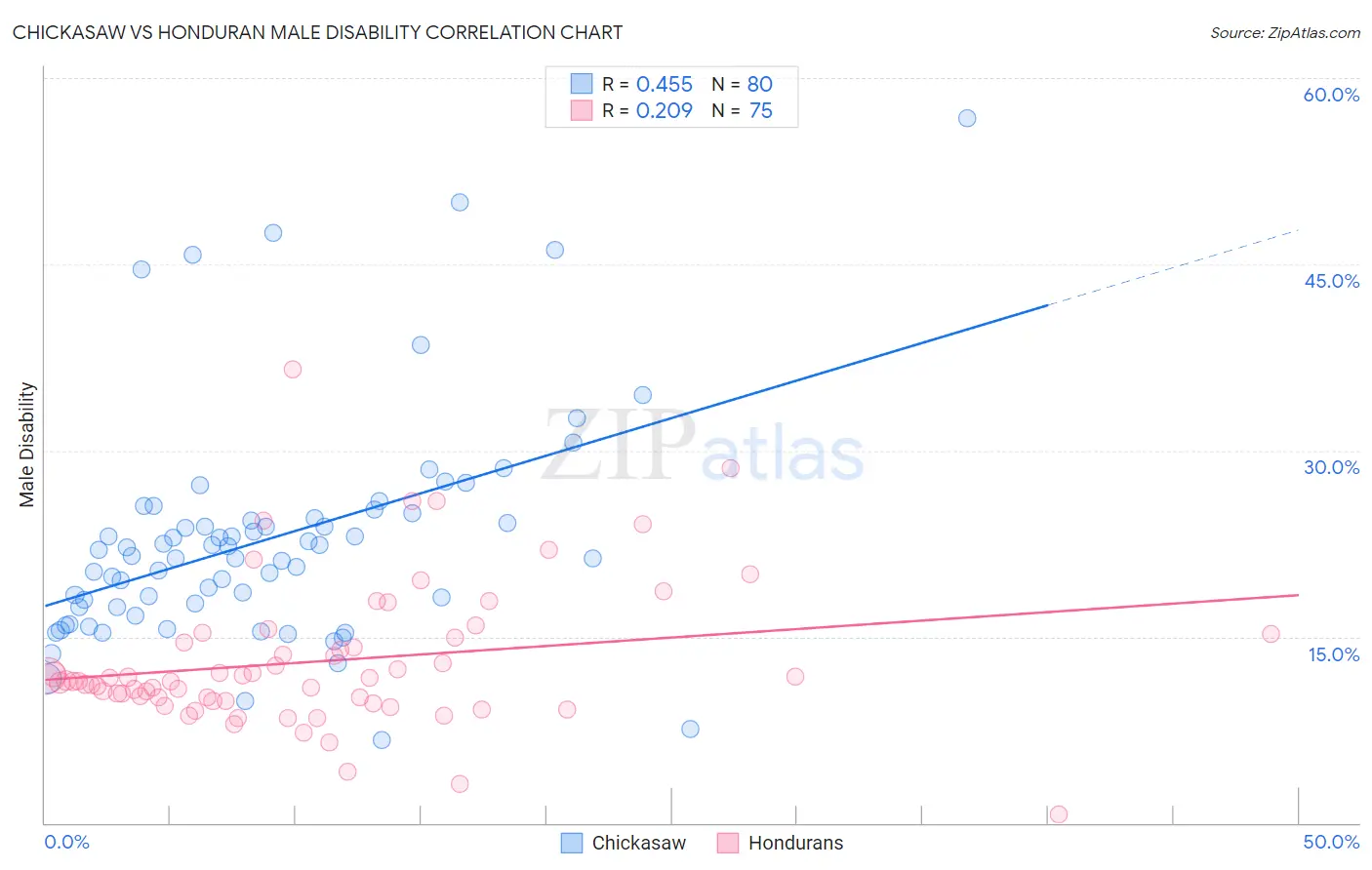 Chickasaw vs Honduran Male Disability