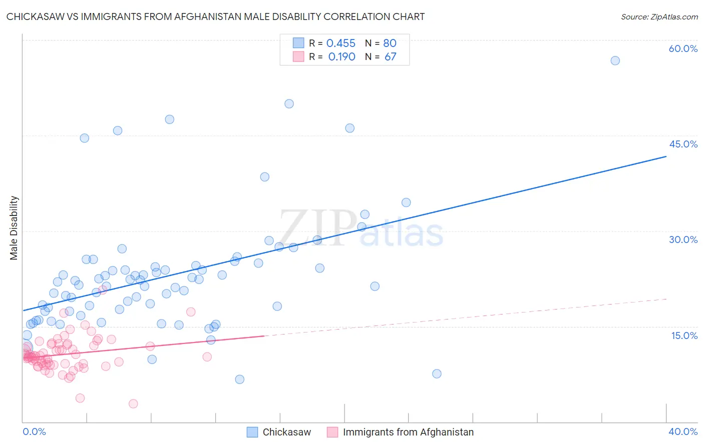 Chickasaw vs Immigrants from Afghanistan Male Disability