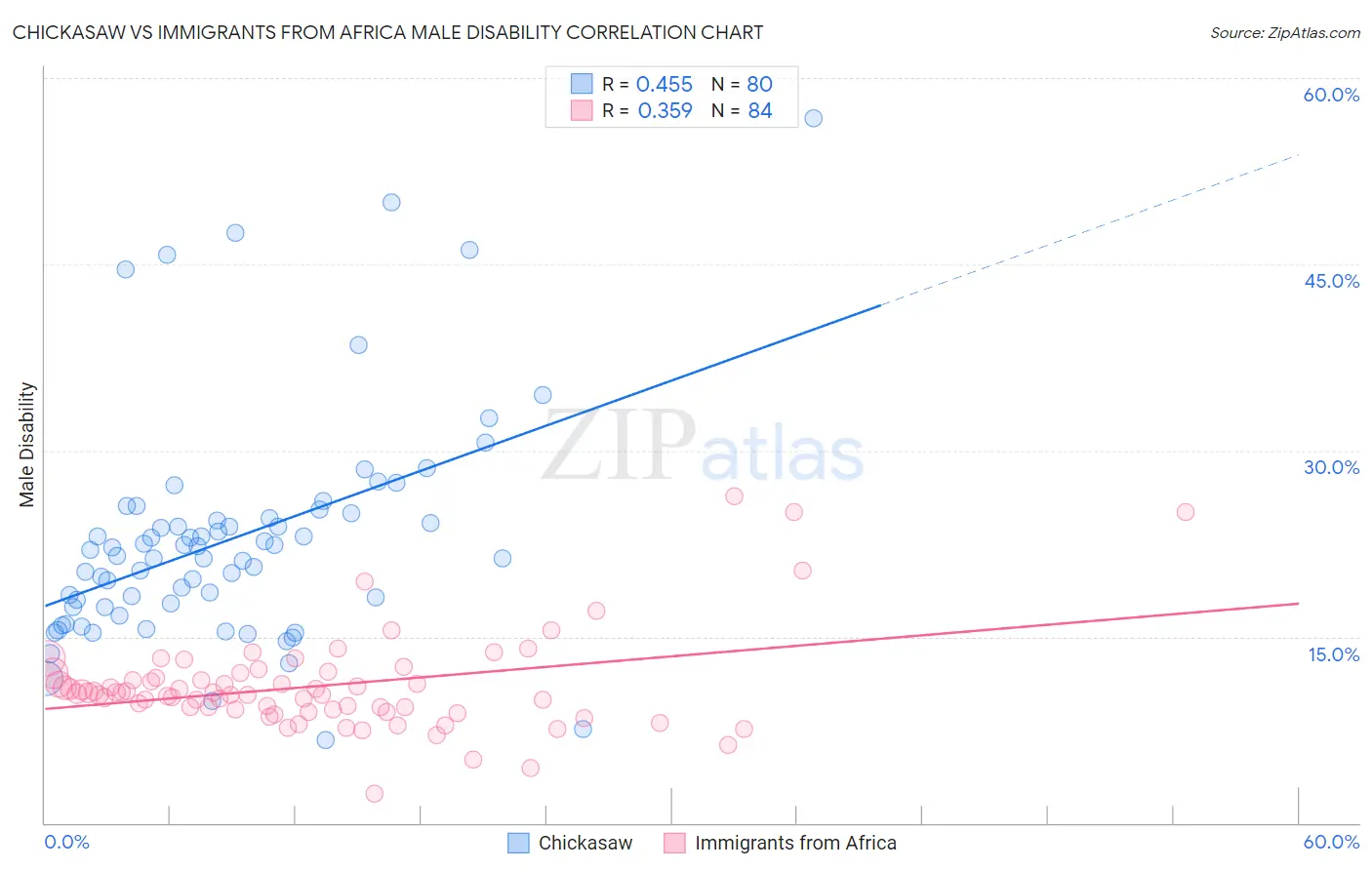 Chickasaw vs Immigrants from Africa Male Disability