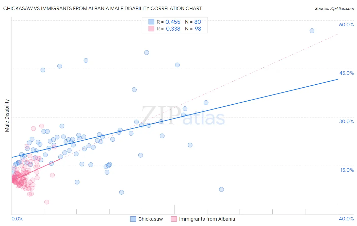 Chickasaw vs Immigrants from Albania Male Disability