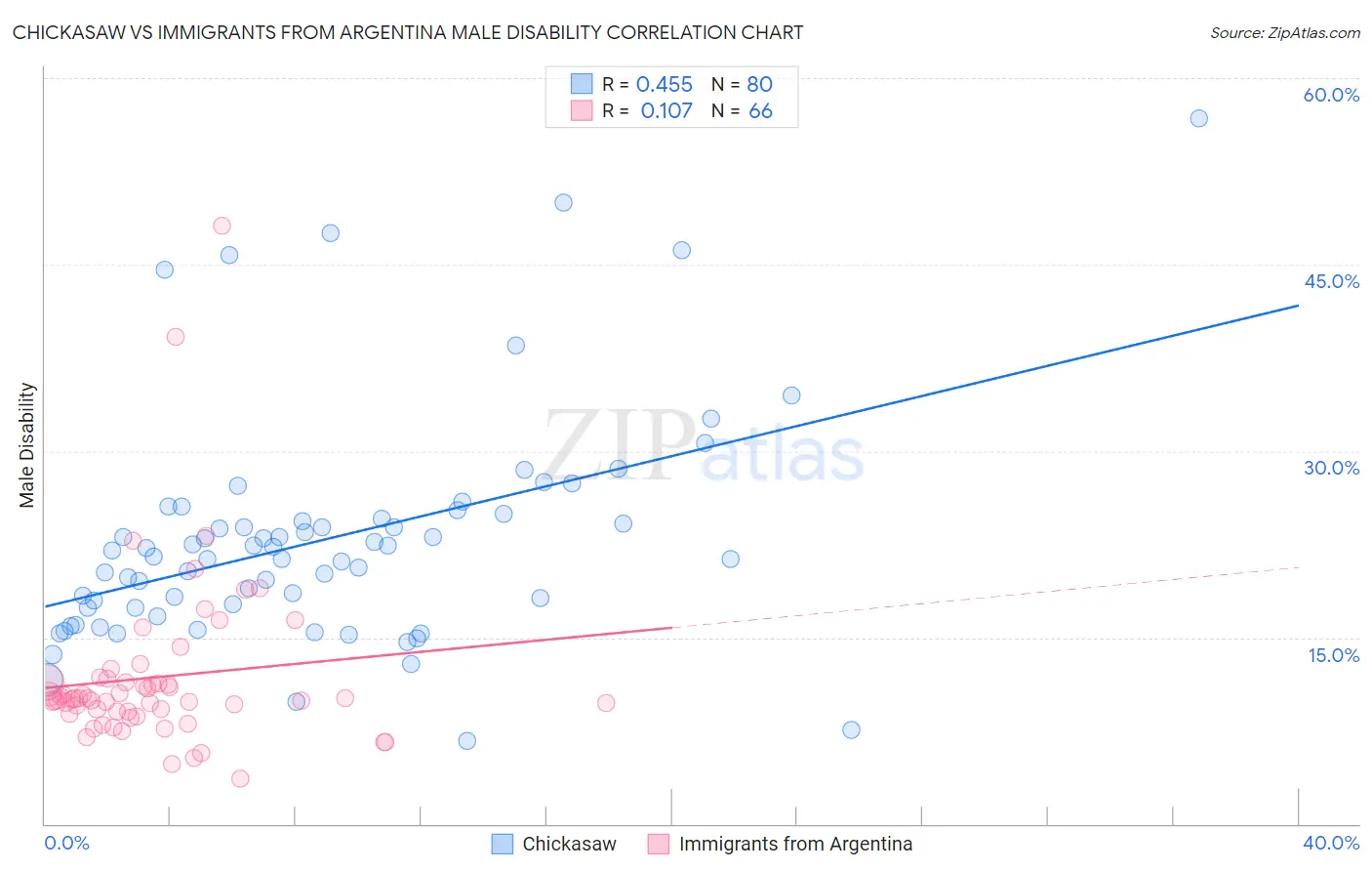 Chickasaw vs Immigrants from Argentina Male Disability