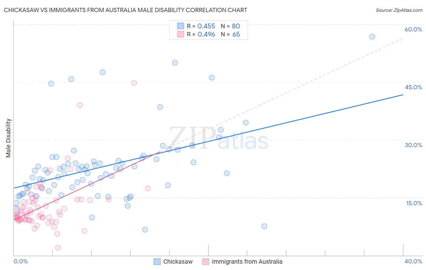 Chickasaw vs Immigrants from Australia Male Disability