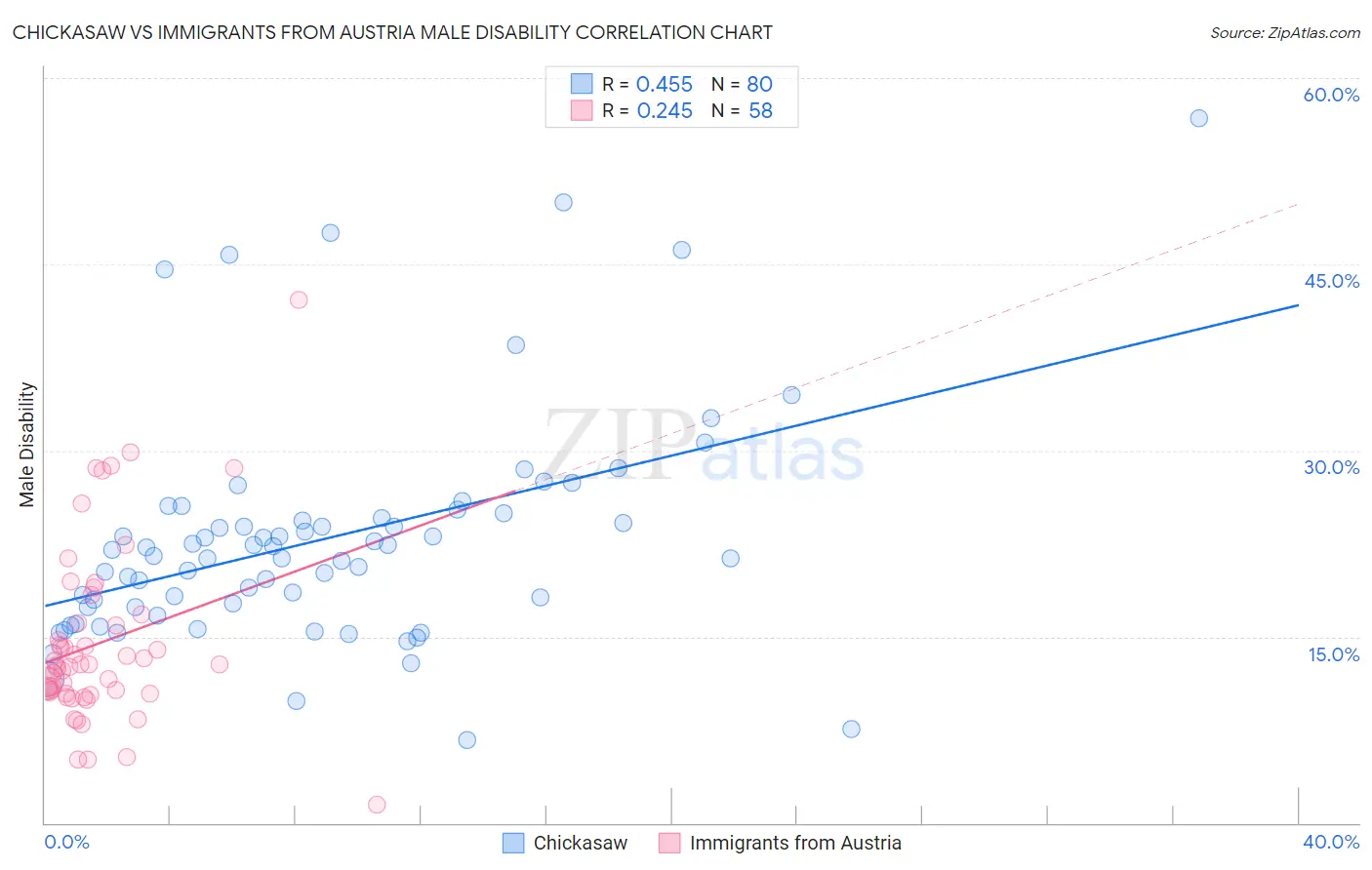 Chickasaw vs Immigrants from Austria Male Disability