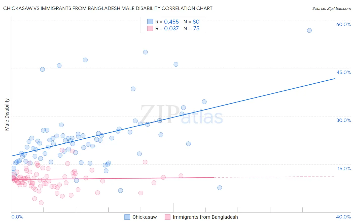 Chickasaw vs Immigrants from Bangladesh Male Disability