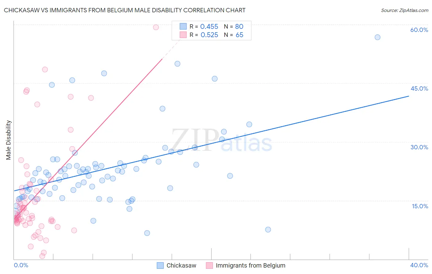 Chickasaw vs Immigrants from Belgium Male Disability