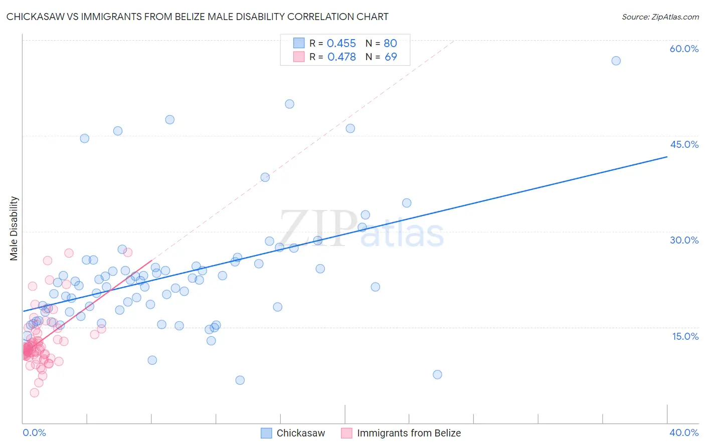 Chickasaw vs Immigrants from Belize Male Disability