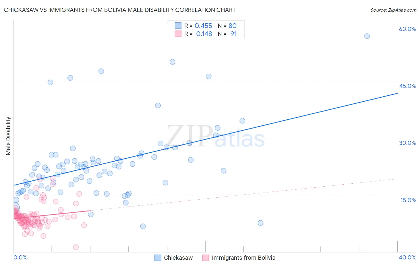 Chickasaw vs Immigrants from Bolivia Male Disability