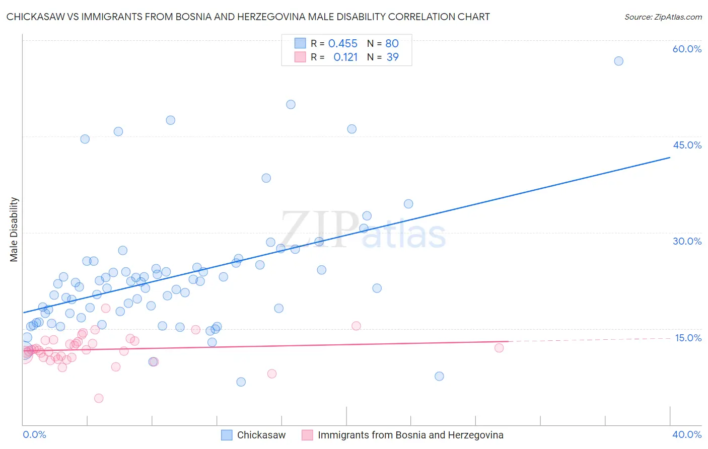 Chickasaw vs Immigrants from Bosnia and Herzegovina Male Disability