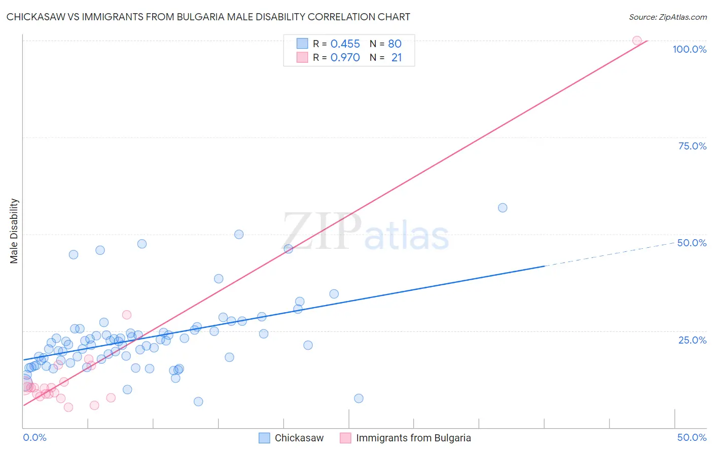 Chickasaw vs Immigrants from Bulgaria Male Disability