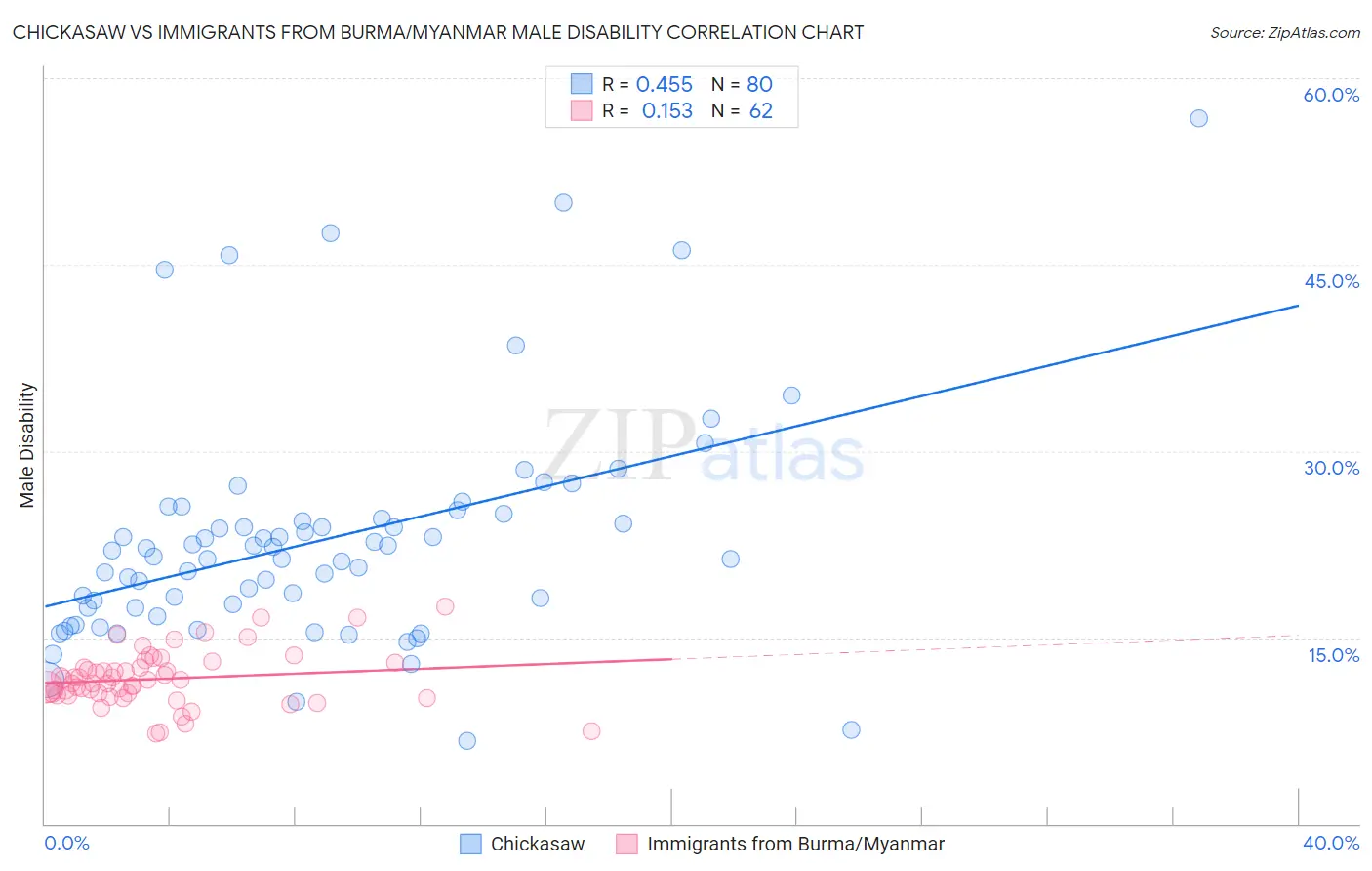 Chickasaw vs Immigrants from Burma/Myanmar Male Disability