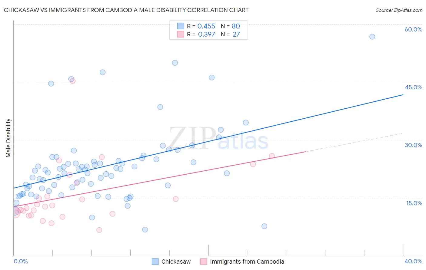 Chickasaw vs Immigrants from Cambodia Male Disability