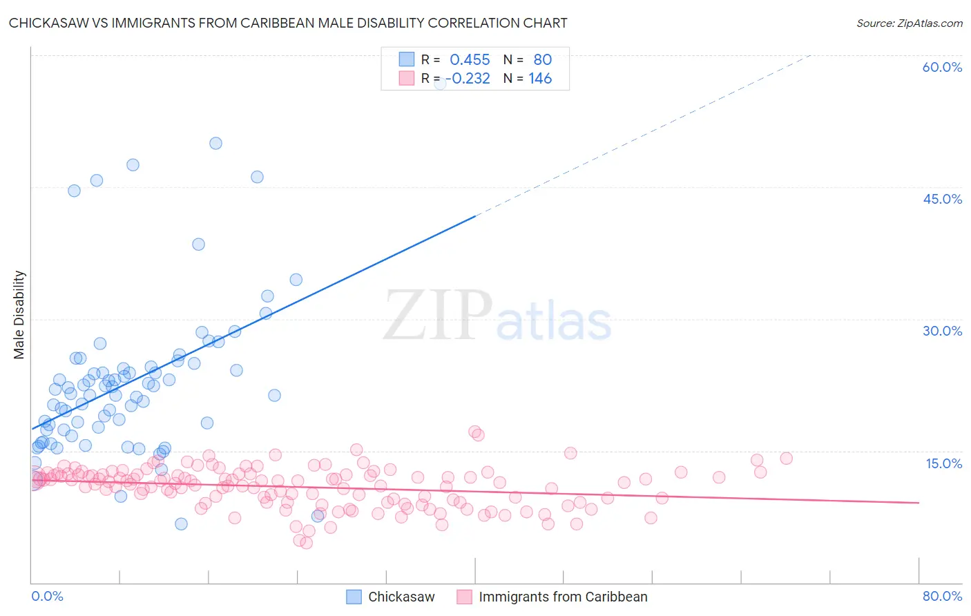 Chickasaw vs Immigrants from Caribbean Male Disability