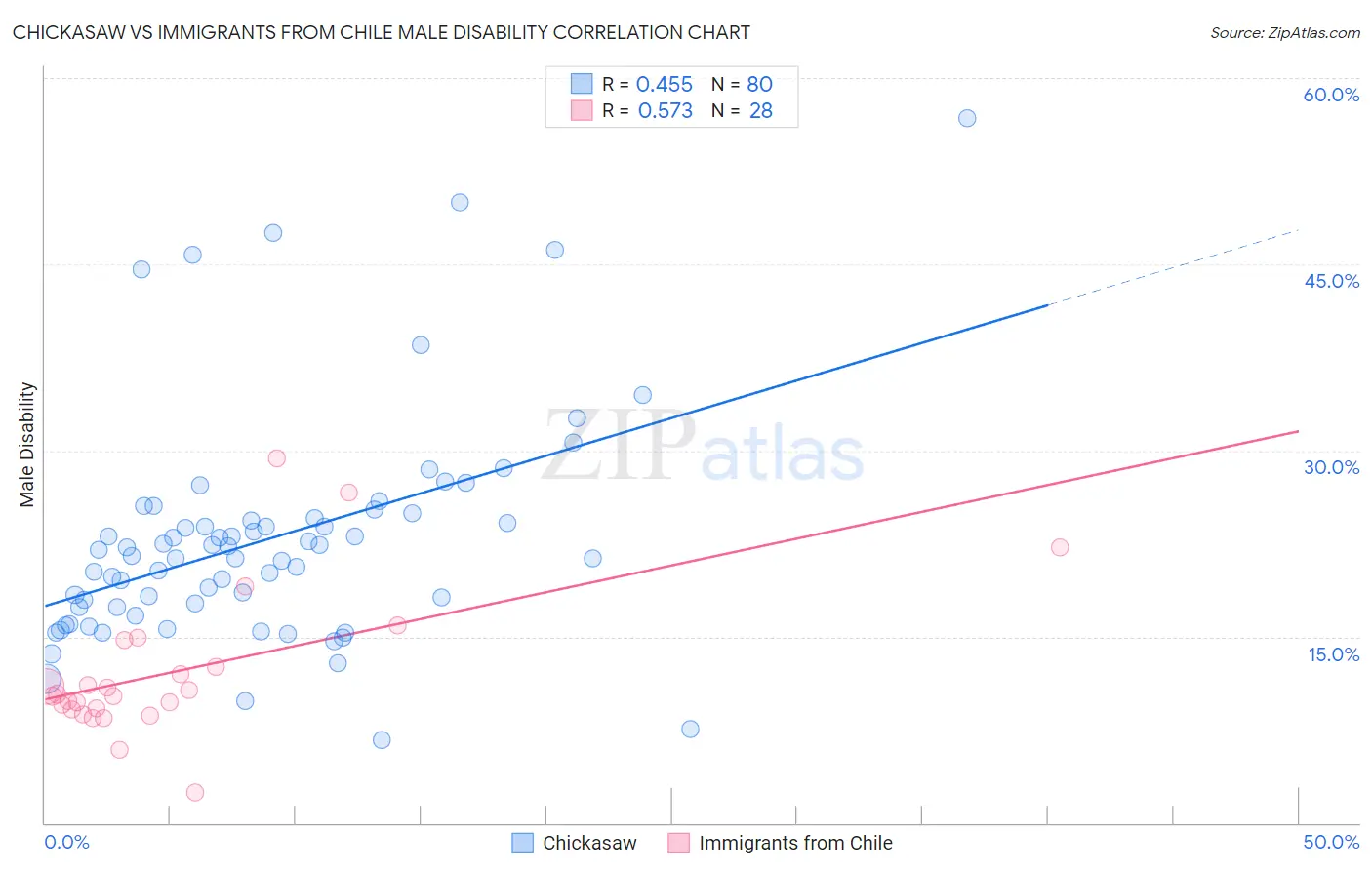 Chickasaw vs Immigrants from Chile Male Disability