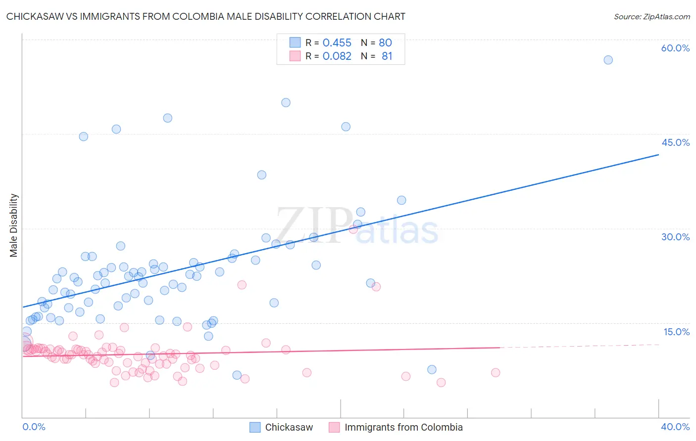 Chickasaw vs Immigrants from Colombia Male Disability