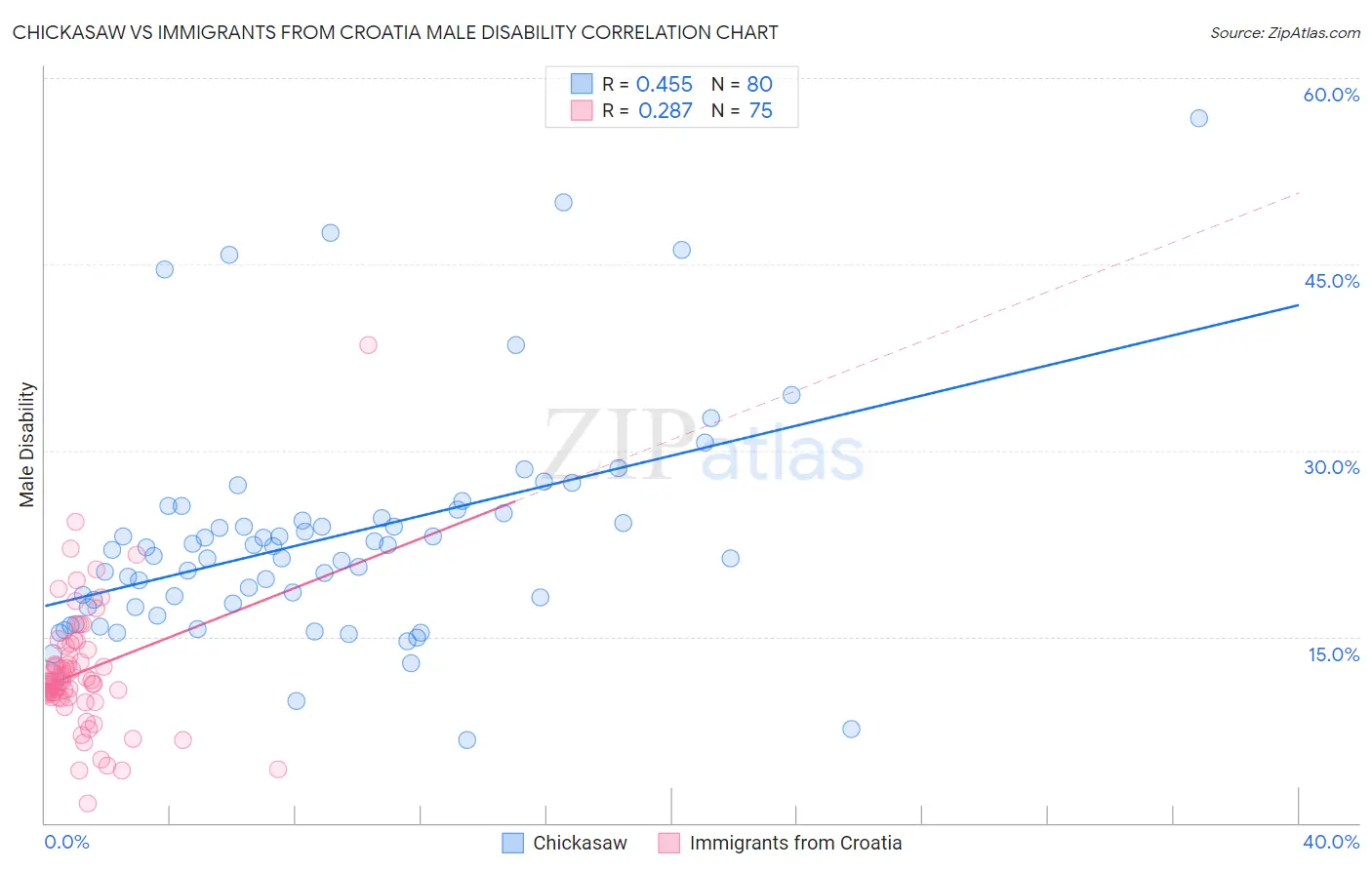 Chickasaw vs Immigrants from Croatia Male Disability