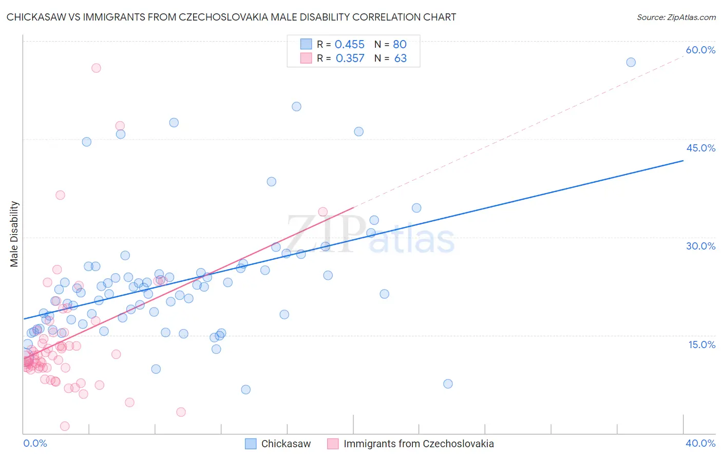 Chickasaw vs Immigrants from Czechoslovakia Male Disability