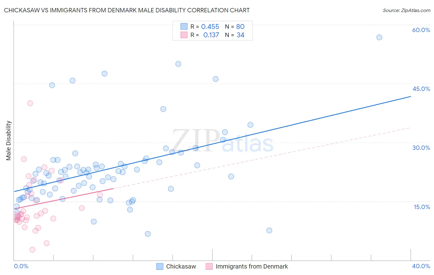 Chickasaw vs Immigrants from Denmark Male Disability