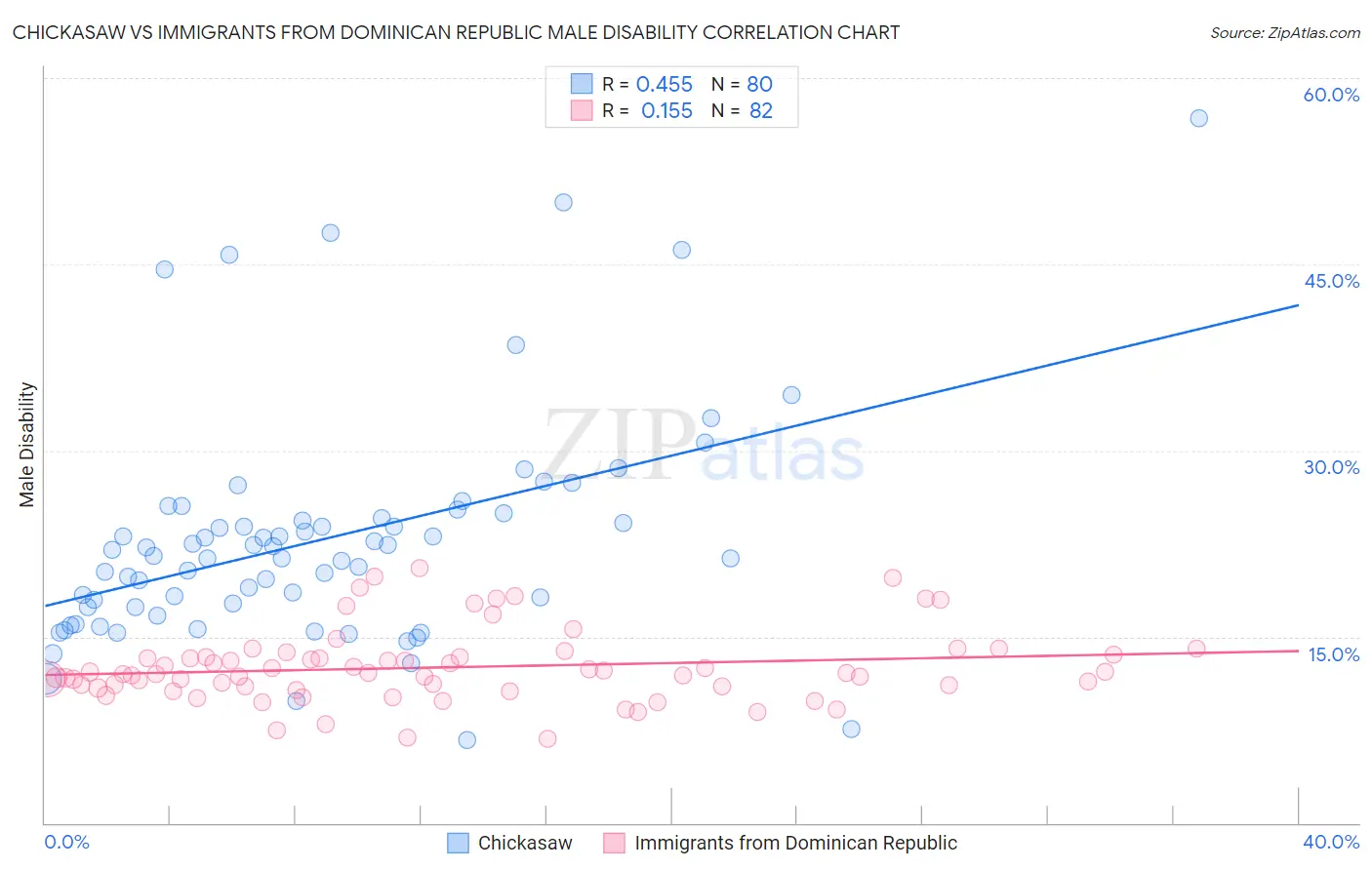 Chickasaw vs Immigrants from Dominican Republic Male Disability