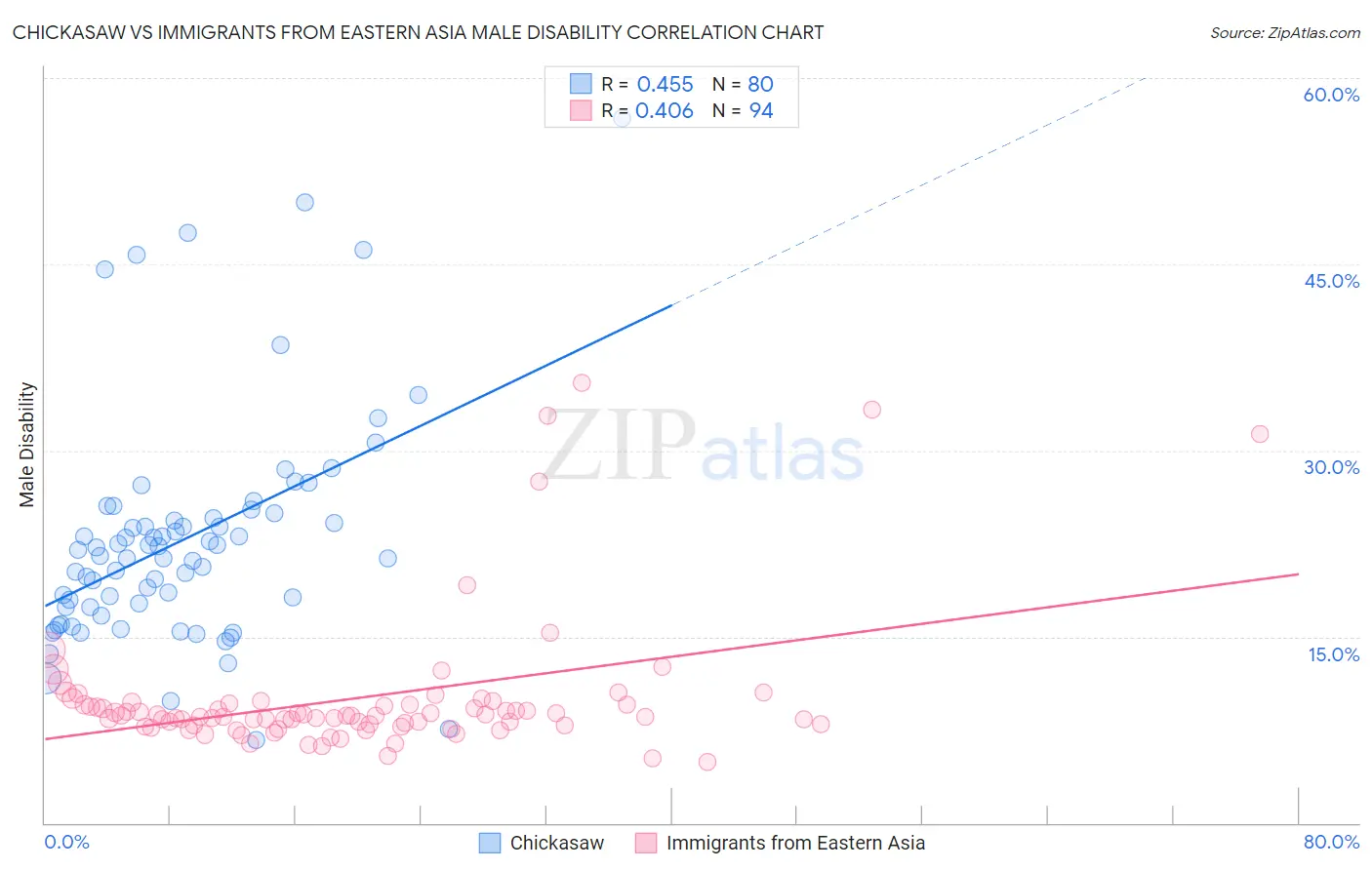 Chickasaw vs Immigrants from Eastern Asia Male Disability