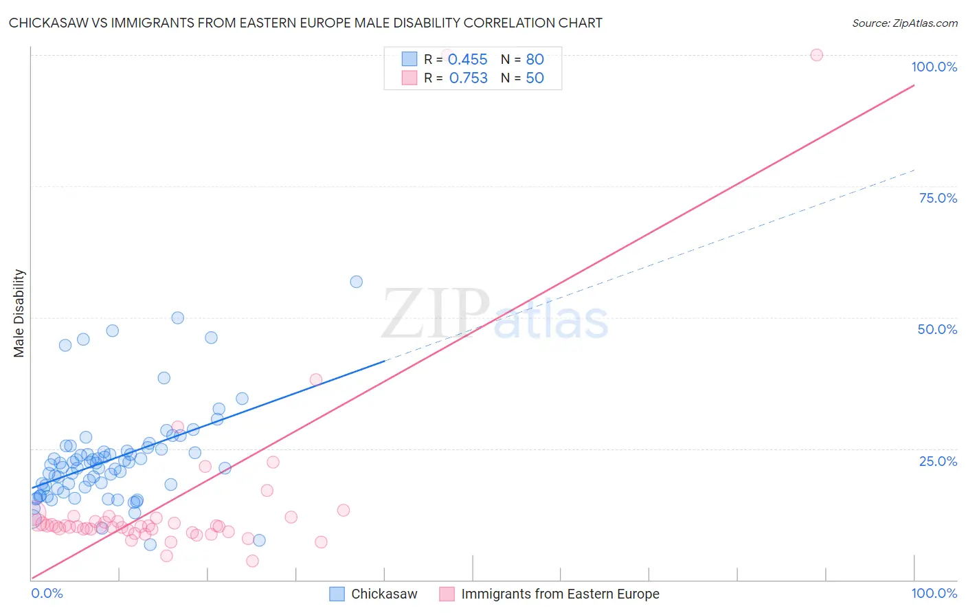 Chickasaw vs Immigrants from Eastern Europe Male Disability