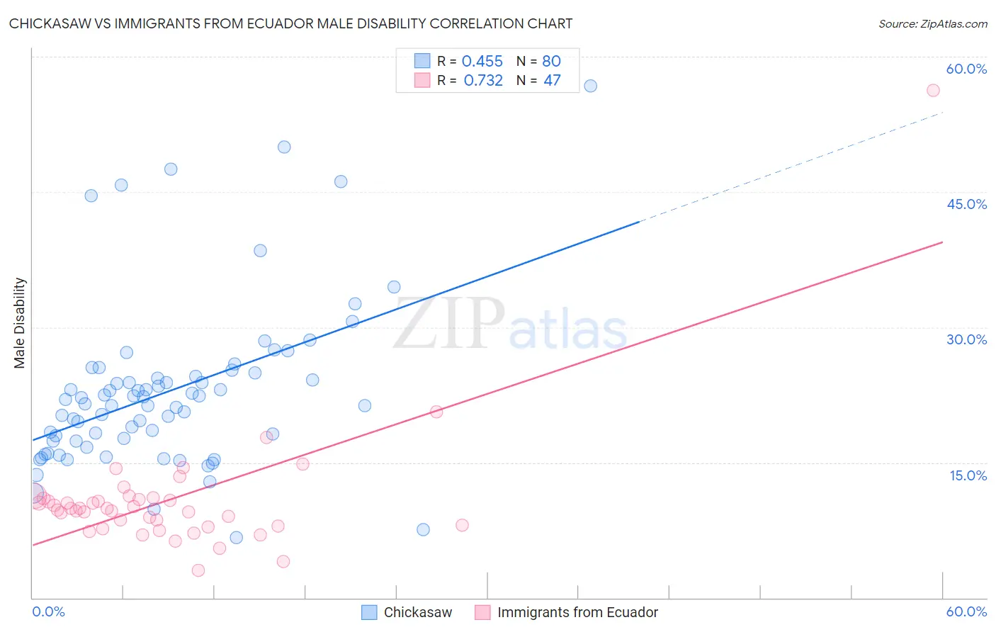 Chickasaw vs Immigrants from Ecuador Male Disability