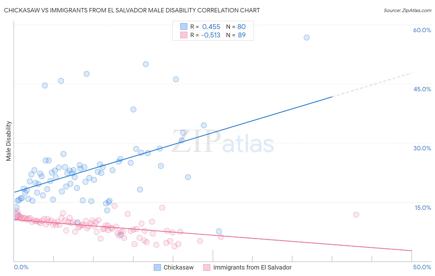 Chickasaw vs Immigrants from El Salvador Male Disability