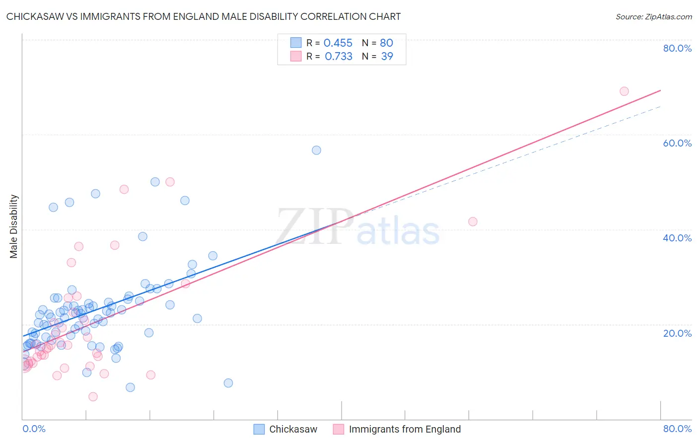 Chickasaw vs Immigrants from England Male Disability