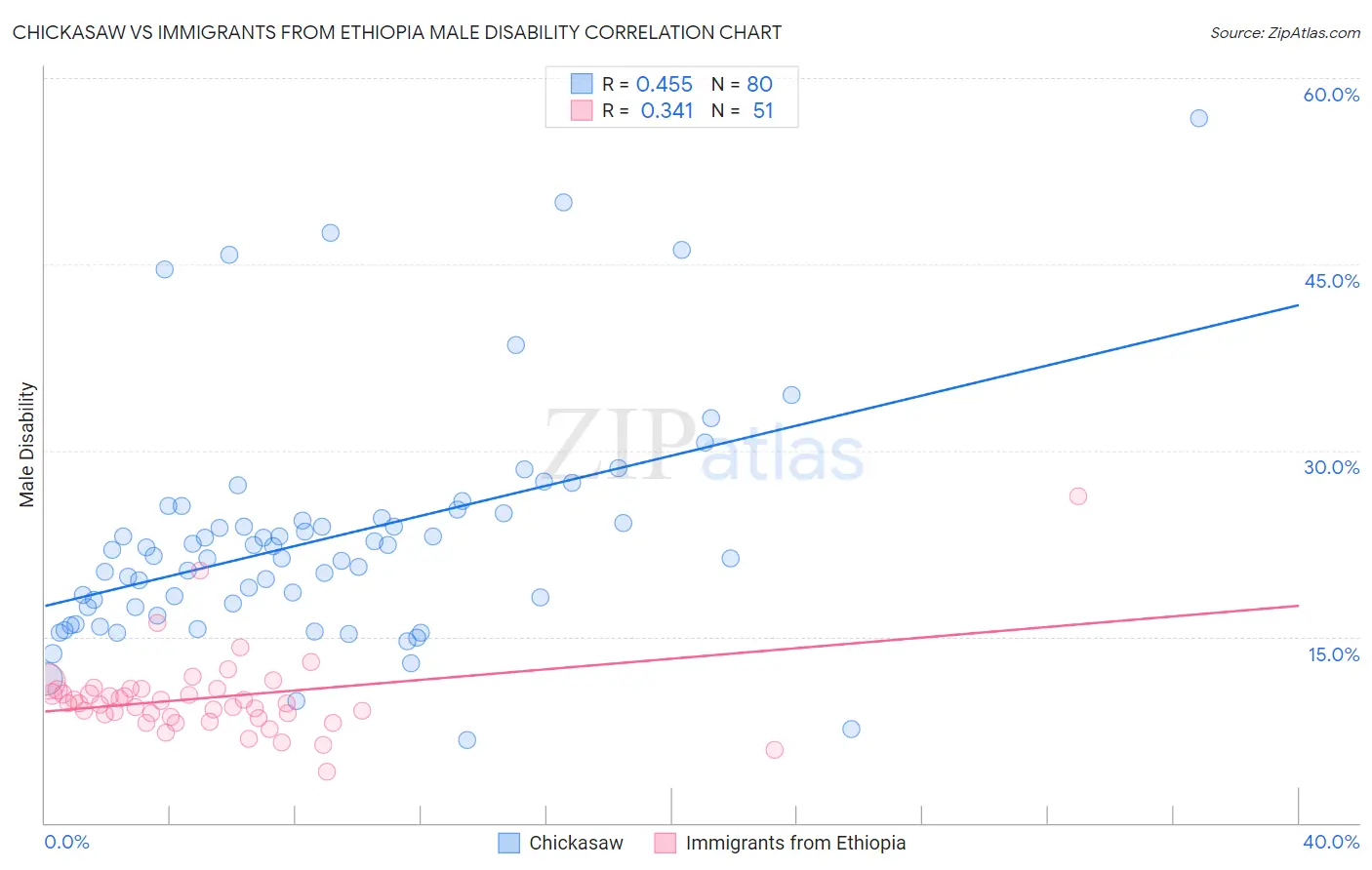 Chickasaw vs Immigrants from Ethiopia Male Disability