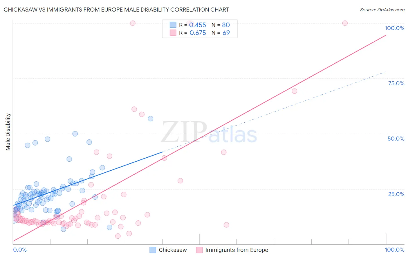 Chickasaw vs Immigrants from Europe Male Disability