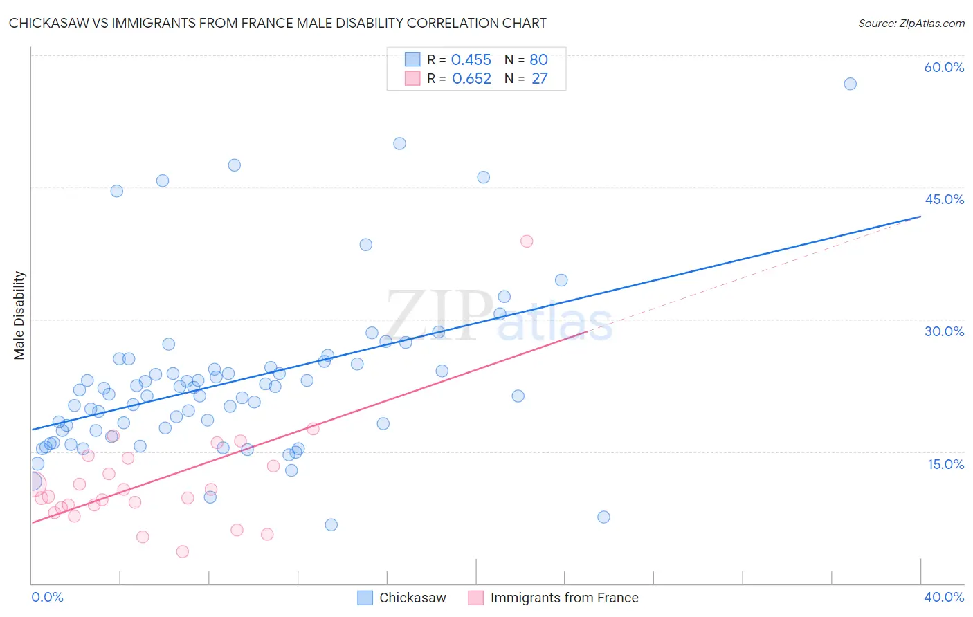 Chickasaw vs Immigrants from France Male Disability