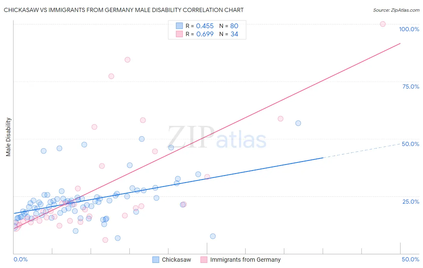 Chickasaw vs Immigrants from Germany Male Disability