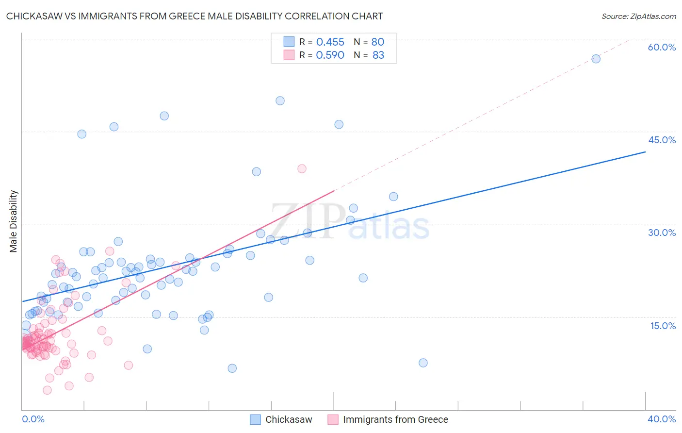 Chickasaw vs Immigrants from Greece Male Disability