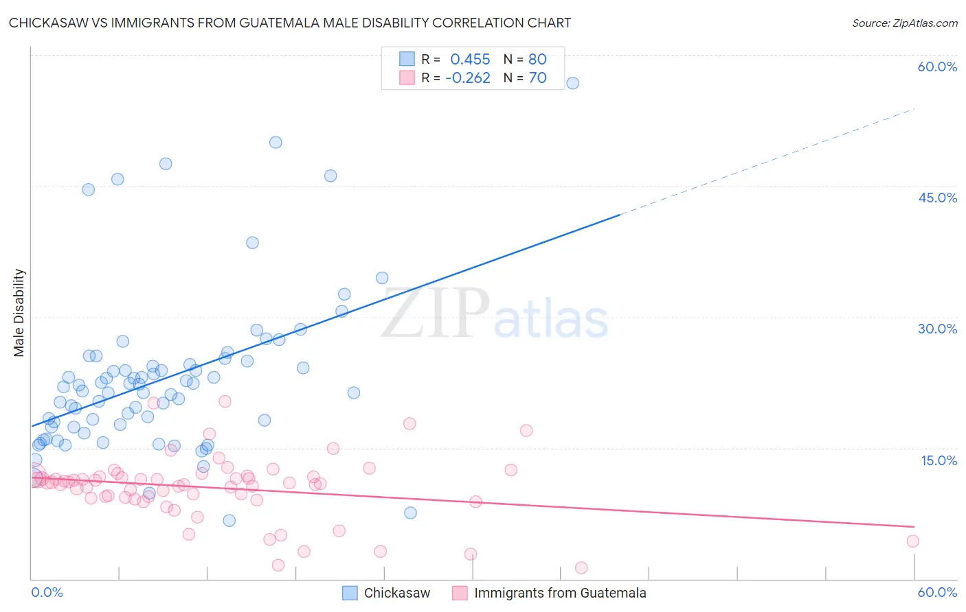 Chickasaw vs Immigrants from Guatemala Male Disability