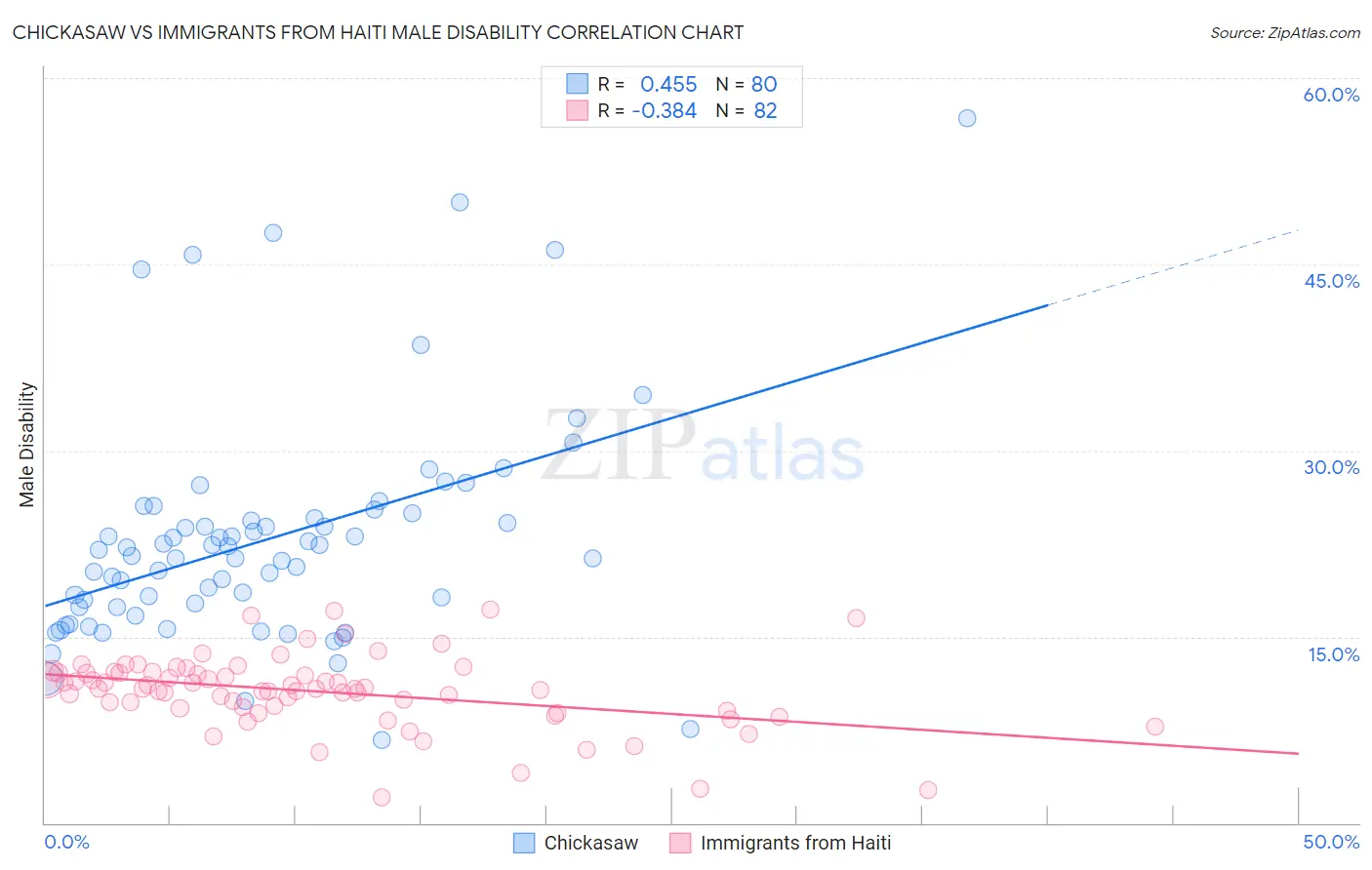 Chickasaw vs Immigrants from Haiti Male Disability