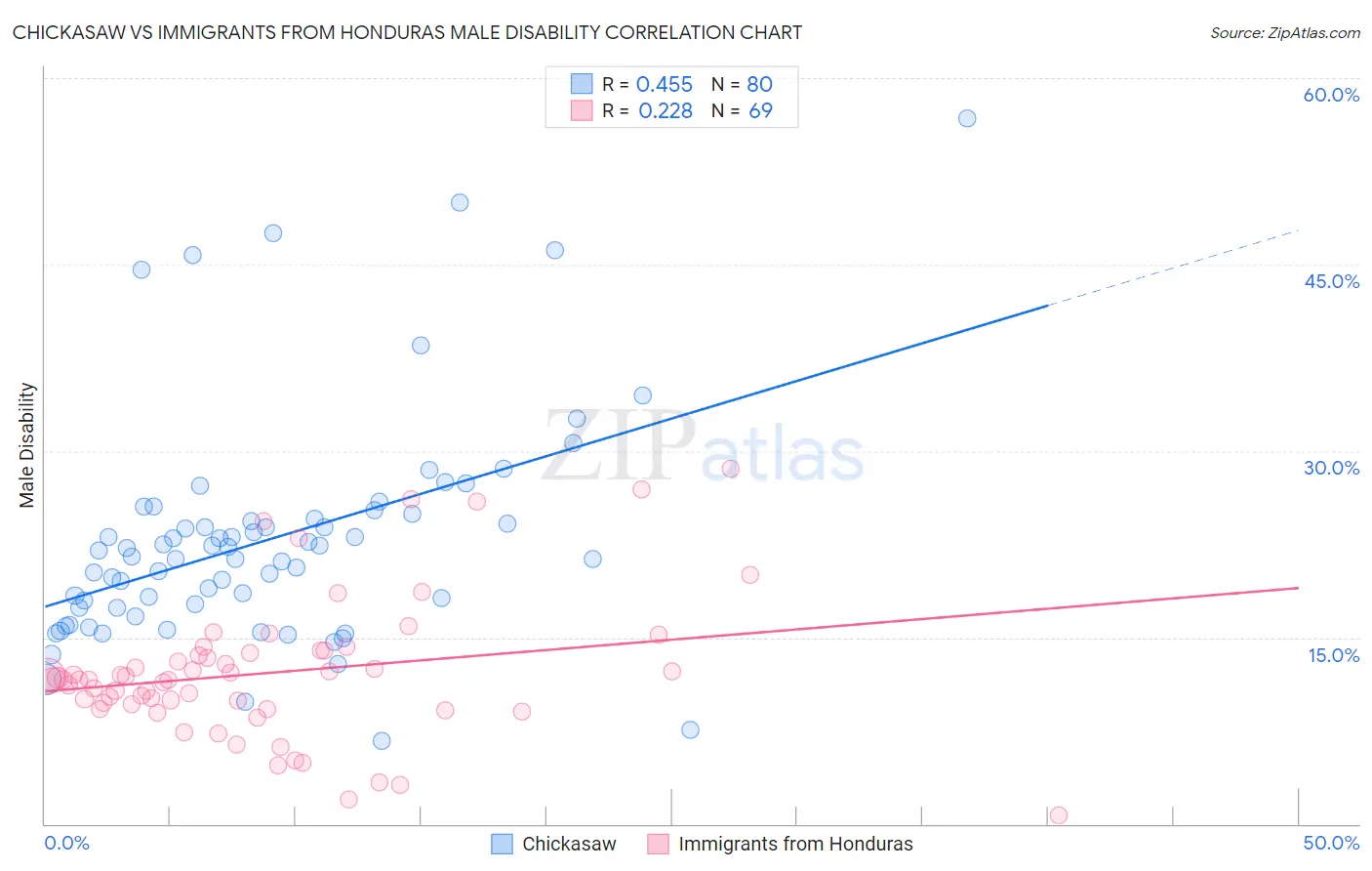 Chickasaw vs Immigrants from Honduras Male Disability