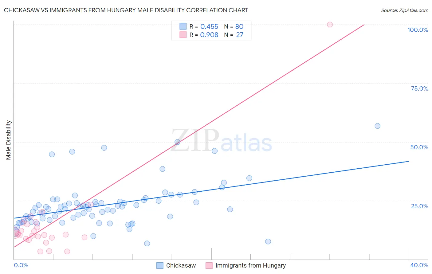 Chickasaw vs Immigrants from Hungary Male Disability