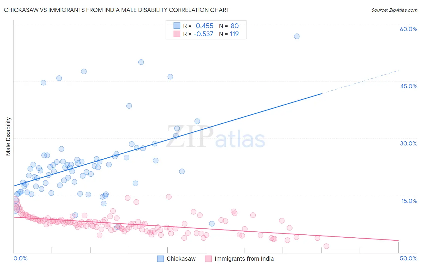 Chickasaw vs Immigrants from India Male Disability