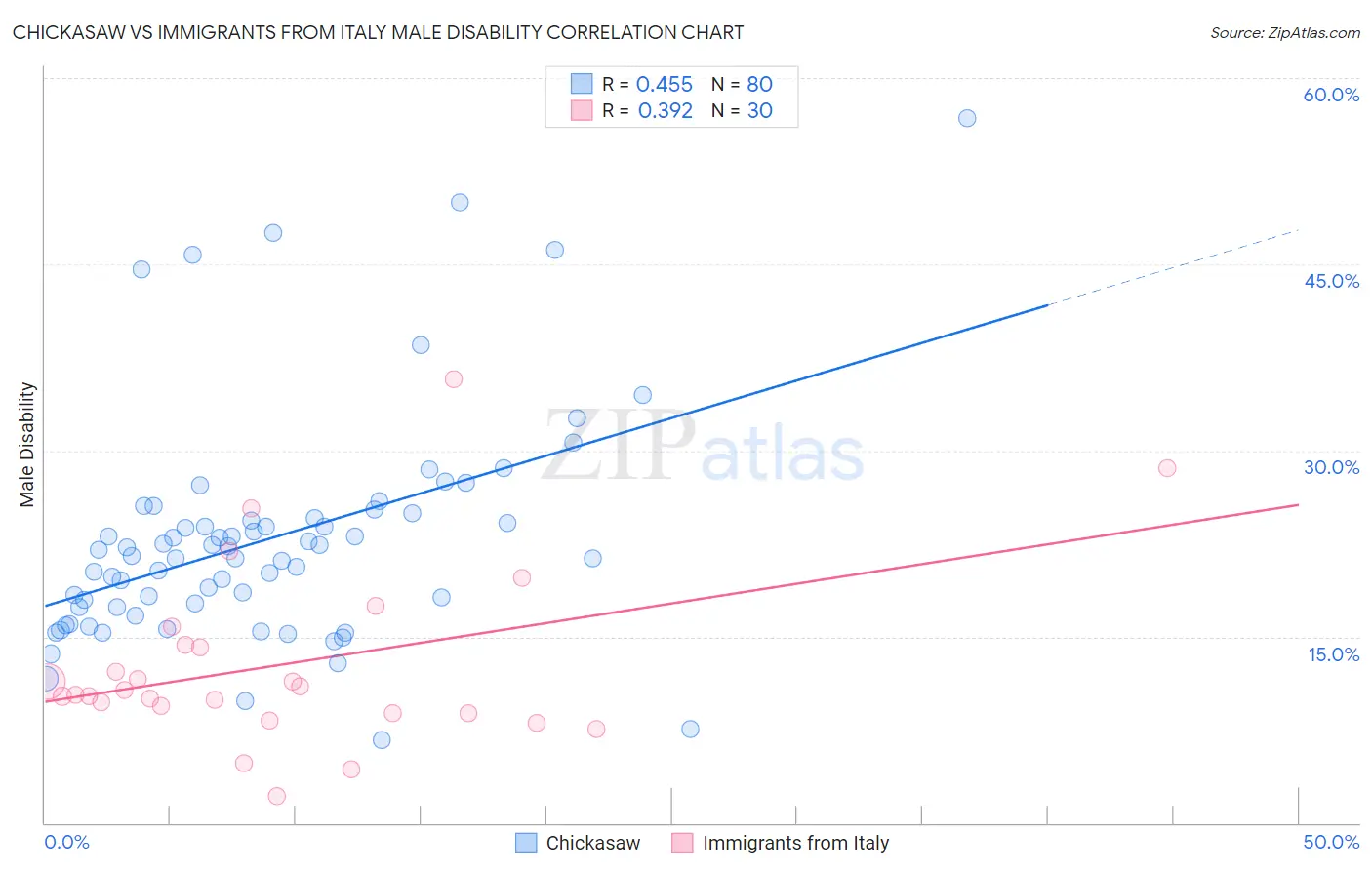 Chickasaw vs Immigrants from Italy Male Disability